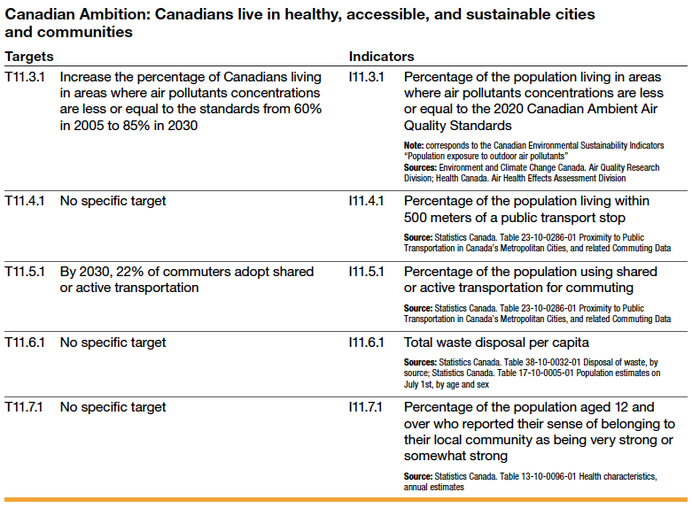 Canadian Ambition: Canadians live in healthy, accessible, and sustainable cities and communities Targets Indicators T11.3.1 Increase the percentage of Canadians living in areas where air pollutants concentrations are less or equal to the standards from 60% in 2005 to 85% in 2030 I11.3.1 Percentage of the population living in areas where air pollutants concentrations are less or equal to the 2020 Canadian Ambient Air Quality Standards Note: corresponds to the Canadian Environmental Sustainability Indicators “Population exposure to outdoor air pollutants” Sources: Environment and Climate Change Canada. Air Quality Research Division; Health Canada. Air Health Effects Assessment Division T11.4.1 No specific target I11.4.1 Percentage of the population living within 500 meters of a public transport stop Source: Statistics Canada. Table 23-10-0286-01 Proximity to Public Transportation in Canada’s Metropolitan Cities, and related Commuting Data T11.5.1 By 2030, 22% of commuters adopt shared or active transportation I11.5.1 Percentage of the population using shared or active transportation for commuting Source: Statistics Canada. Table 23-10-0286-01 Proximity to Public Transportation in Canada’s Metropolitan Cities, and related Commuting Data T11.6.1 No specific target I11.6.1 Total waste disposal per capita Sources: Statistics Canada. Table 38-10-0032-01 Disposal of waste, by source; Statistics Canada. Table 17-10-0005-01 Population estimates on July 1st, by age and sex T11.7.1 No specific target I11.7.1 Percentage of the population aged 12 and over who reported their sense of belonging to their local community as being very strong or somewhat strong Source: Statistics Canada. Table 13-10-0096-01 Health characteristics, annual estimates