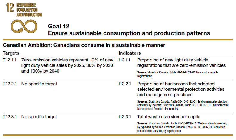 Goal 12 Ensure sustainable consumption and production patterns Canadian Ambition: Canadians consume in a sustainable manner Targets Indicators T12.1.1 Zero-emission vehicles represent 10% of new light duty vehicle sales by 2025, 30% by 2030 and 100% by 2040 I12.1.1 Proportion of new light duty vehicle registrations that are zero-emission vehicles Source: Statistics Canada. Table 20-10-0021-01 New motor vehicle registrations T12.2.1 No specific target I12.2.1 Proportion of businesses that adopted selected environmental protection activities and management practices Sources: Statistics Canada. Table 38-10-0132-01 Environmental protection activities by industry; Statistics Canada. Table 38-10-0137-01 Environmental Management Practices by industry T12.3.1 No specific target I12.3.1 Total waste diversion per capita Sources: Statistics Canada. Table 38-10-0138-01 Waste materials diverted, by type and by source; Statistics Canada. Table 17-10-0005-01 Population estimates on July 1st, by age and sex