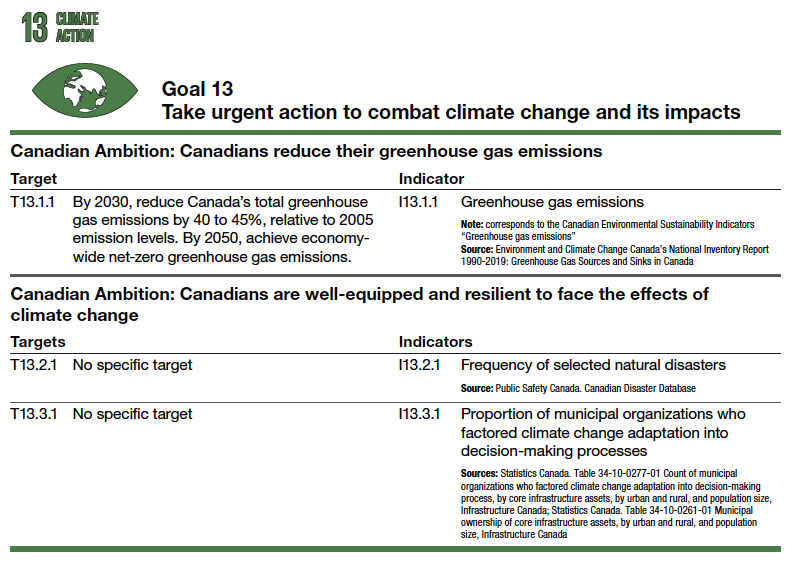 Goal 13 Take urgent action to combat climate change and its impacts Canadian Ambition: Canadians reduce their greenhouse gas emissions Target Indicator T13.1.1 By 2030, reduce Canada’s total greenhouse gas emissions by 40 to 45%, relative to 2005 emission levels. By 2050, achieve economywide net-zero greenhouse gas emissions. I13.1.1 Greenhouse gas emissions Note: corresponds to the Canadian Environmental Sustainability Indicators “Greenhouse gas emissions” Source: Environment and Climate Change Canada’s National Inventory Report 1990-2019: Greenhouse Gas Sources and Sinks in Canada Canadian Ambition: Canadians are well-equipped and resilient to face the effects of climate change Targets Indicators T13.2.1 No specific target I13.2.1 Frequency of selected natural disasters Source: Public Safety Canada. Canadian Disaster Database T13.3.1 No specific target I13.3.1 Proportion of municipal organizations who factored climate change adaptation into decision-making processes Sources: Statistics Canada. Table 34-10-0277-01 Count of municipal organizations who factored climate change adaptation into decision-making process, by core infrastructure assets, by urban and rural, and population size, Infrastructure Canada; Statistics Canada. Table 34-10-0261-01 Municipal ownership of core infrastructure assets, by urban and rural, and population size, Infrastructure Canada