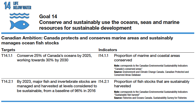 Goal 14 Conserve and sustainably use the oceans, seas and marine resources for sustainable development Canadian Ambition: Canada protects and conserves marine areas and sustainably manages ocean fish stocks Targets Indicators T14.1.1 Conserve 25% of Canada’s oceans by 2025, working towards 30% by 2030 I14.1.1 Proportion of marine and coastal areas conserved Note: corresponds to the Canadian Environmental Sustainability Indicators “Canada’s conserved areas” Source: Environment and Climate Change Canada. Canadian Protected and Conserved Areas Database T14.2.1 By 2023, major fish and invertebrate stocks are managed and harvested at levels considered to be sustainable, from a baseline of 96% in 2016 I14.2.1 Proportion of fish stocks that are sustainably harvested Note: corresponds to the Canadian Environmental Sustainability Indicators “Sustainable fish harvest” Source: Fisheries and Oceans Canada. Sustainability Survey for Fisheries