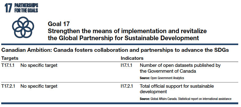 Goal 17 Strengthen the means of implementation and revitalize the Global Partnership for Sustainable Development Canadian Ambition: Canada fosters collaboration and partnerships to advance the SDGs Targets Indicators T17.1.1 No specific target I17.1.1 Number of open datasets published by the Government of Canada Source: Open Government Analytics T17.2.1 No specific target I17.2.1 Total official support for sustainable development Source: Global Affairs Canada. Statistical report on international assistance