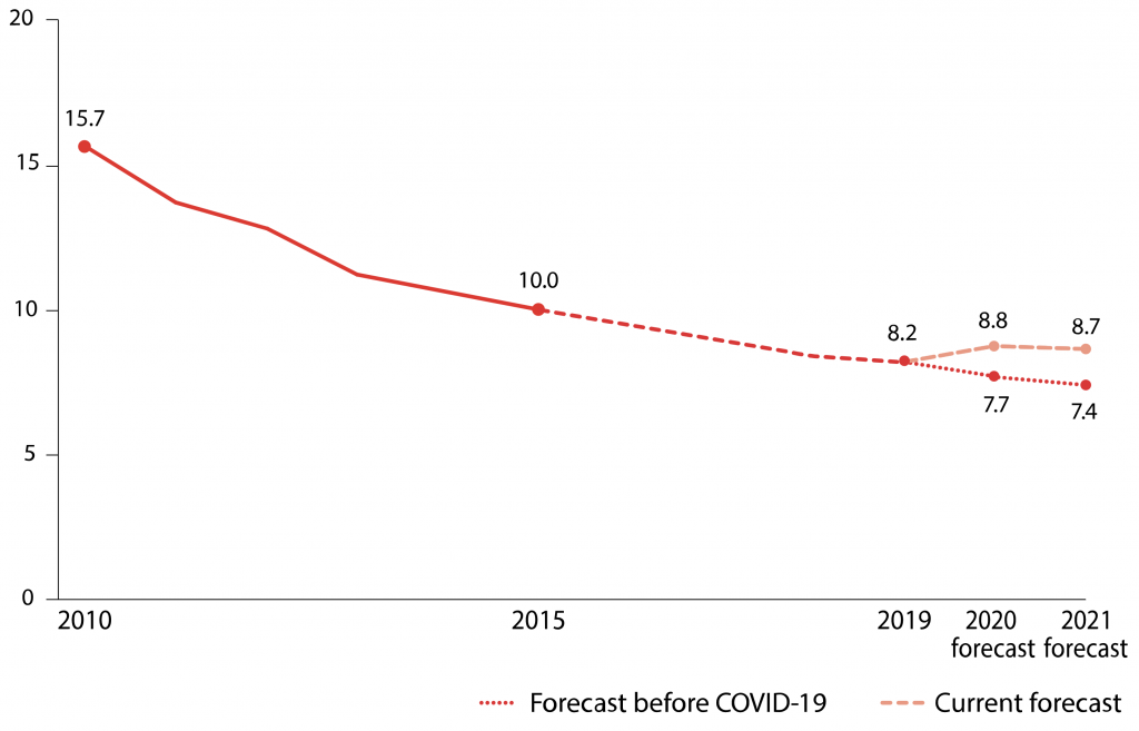 Forecast before COVID-19 - 10.0 in 2015, 8.2 in 2019, 7.7 in 2020, 7.4 in 2021. Current forecast - you 8.8 in 2020, 8.7 in 2021