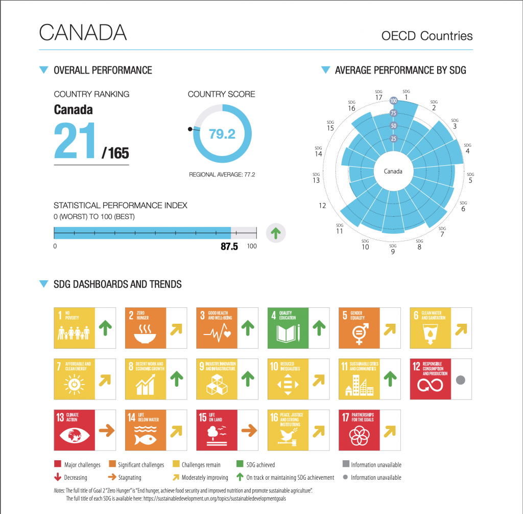 Canada's overall performance = 21/165. Country score = 79.2