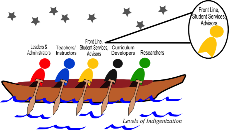 Front line, student services, and advisors can help paddle the canoe towards Indigenization