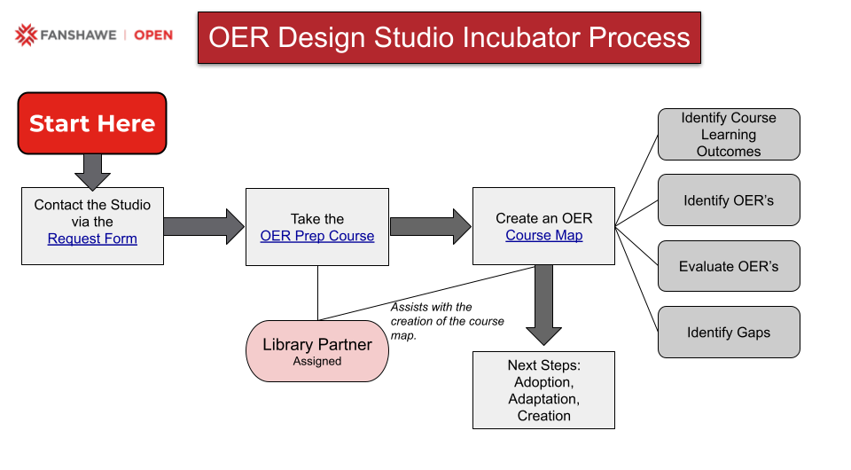 OER Incubator Process Flow. See further detail in the description.