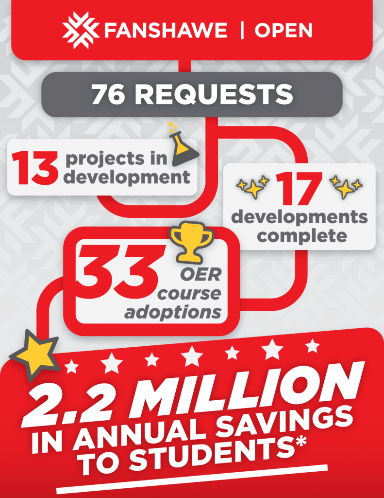 Fanshawe Open Stats - 76 requests for support from the studio, 13 projects in development, 17 developments complete, and 33 course adoptions resulting in 2.2 million in savings to students.