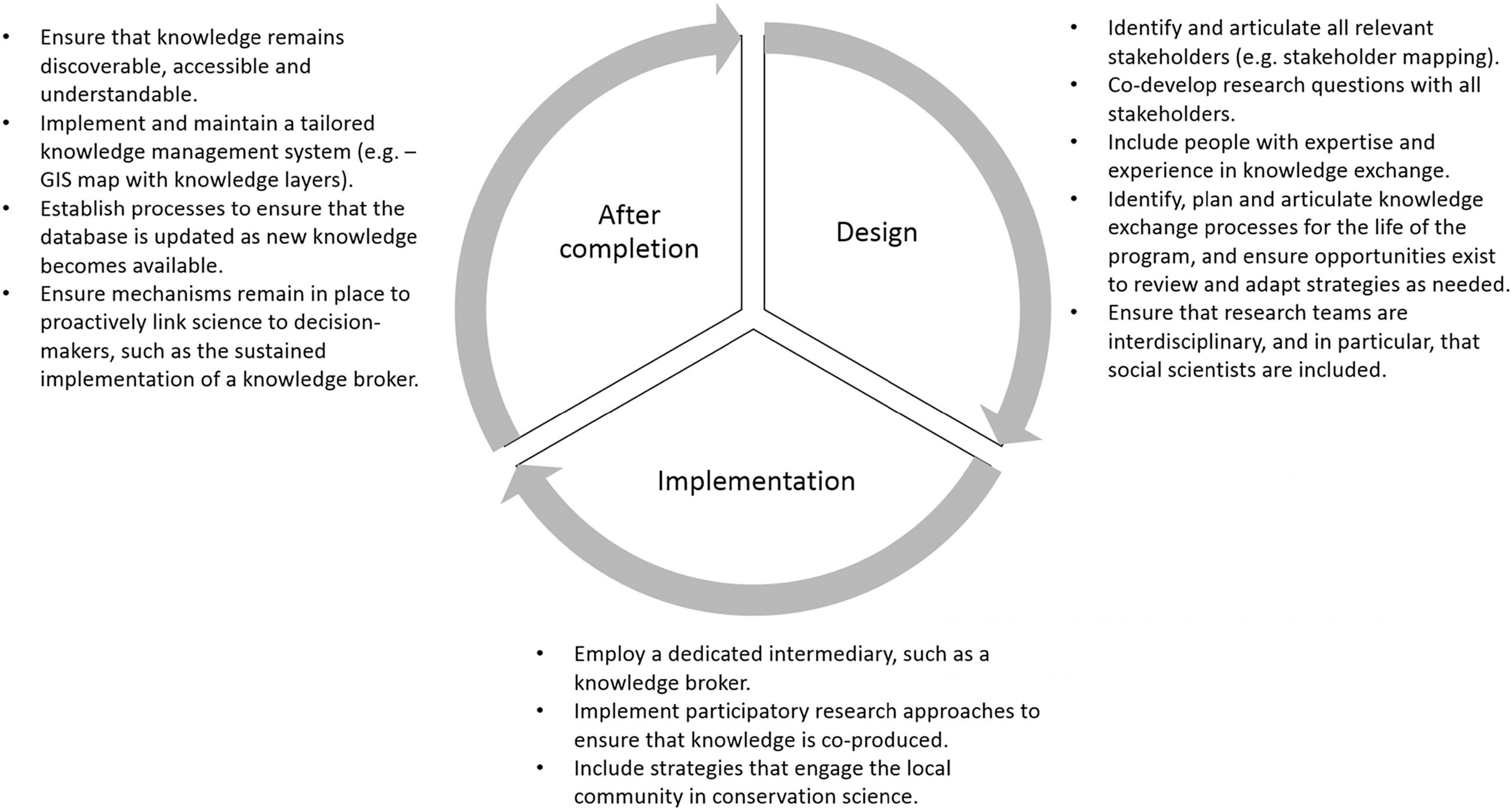 Three research phases for improving knowledge exchange: Design, implementation, and after completion