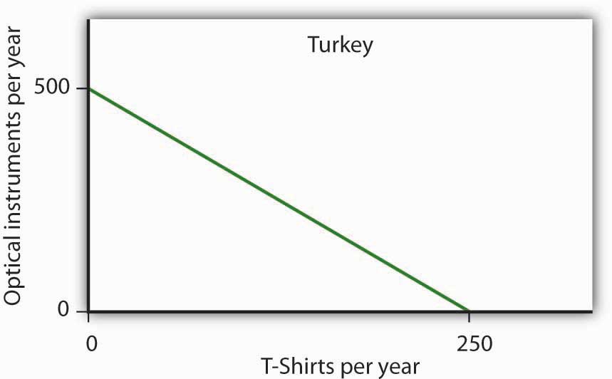 The production possibilities graph for Turkey has the vertical axis optical instruments per year and a horizontal axis t-shirts per year. It has a straight downward trending curve from left to right that connects Point G1 (0 t-shirts, 500 optical instruments) and Point G2 (250 t-shirts, 0 optical instruments).