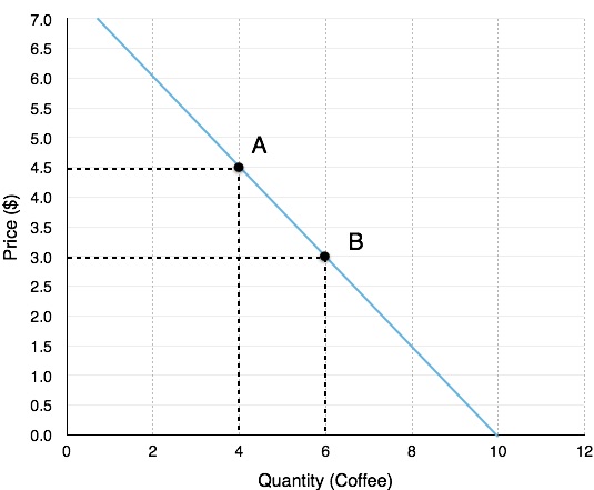 Graph with the vertical axis Price (S) and the horizontal axis Quantity (Coffee). The line slopes downward left to right intersecting Point A (4 coffees, $4.5) and Point B (6 coffees, $3.0). 