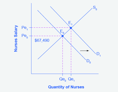 The graph shows an increase in the demand for and nurses from D0 to D1.The vertical axis is nurses salary (P) and the horizontal axis is the quantity of nurses (Q). The supply curve (S0) is a straight line trending upwards from left to right and the demand curve (D0) is a straight line trending upwards from left to right. The Equilibrium (E0) occurs where S0 and D0 intersect at point Qe0 and Pe0 . As demand for services increases, the demand curve shifts to the right from D0 to D1 . The equilibrium quantity of nurses increases from Qe0 to Qe1 and the equilibrium salary increases from Pe0 to Pe1. The new equilibrium (E1) occurs where S0 and D1 intersect at point Qe1 and Pe1.