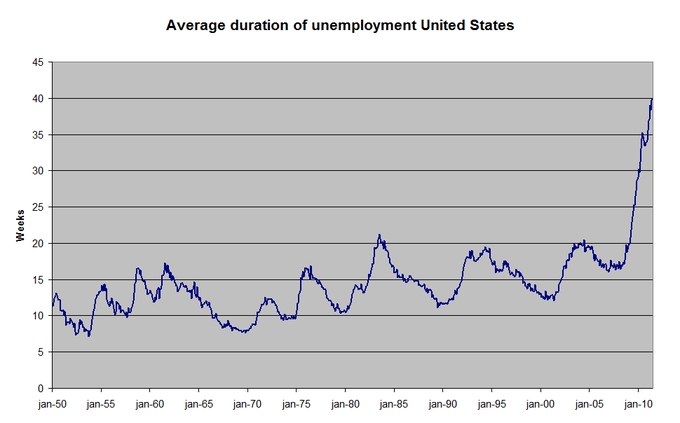 Graph showing the average duration of unemployment United States.