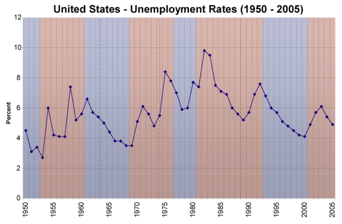 Graph showing the United States Unemployment Rates (1950-2005).