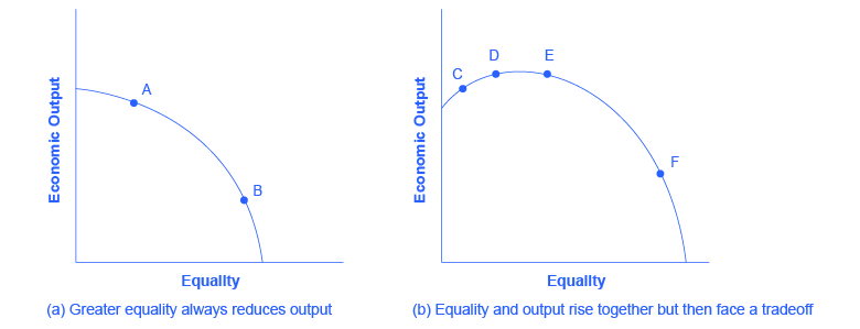 Two graphs have the same vertical axis, economic output, and horizontal axis, equality. Graph A: shows an inverted downward slope with points A and B occur on the sloped line, with B being lower. Graph B: a more severe inverted downward slope with points C, D, E, F occurring respectively, F being the lowest point.