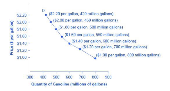 The graph shows a downward-sloping demand curve that represents the law of demand from the data listed in Table 3.1 Price and Quantity Demanded of Gasoline. The vertical axis is Price ($ per gallon) and the horizontal axis is Quaintly of Gasoline (millions of gallons).