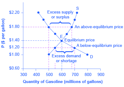The graph shows the demand and supply for gasoline where the two curves intersect at the point of equilibrium from the data listed in Table 3.3 Price, Quantity Demanded, and Quantity Supplied.