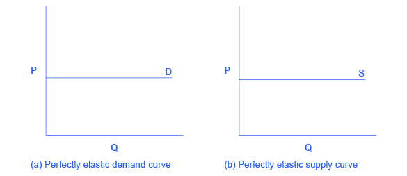 Two graphs which both have the vertical axis Price (P) and the horizontal axis Quantity (Q). Panel A depicts the perfect elastic demand curve (D) which is a straight horizontal line in the middle of the graph. Panel B depicts the perfect elastic supply curve (S) which is a straight horizontal line in the middle of the graph.  