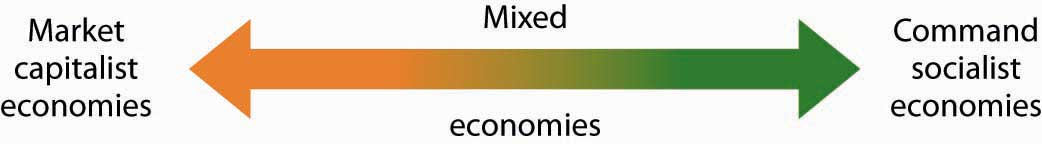 Image of economics systems as a scale. One arrow pointing both ways the furthest left being market capitalist economics, the middle of the scale is mixed economies, and the furthest right being command socialist economies. 