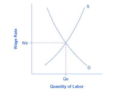 The graph reveals the complexity of unemployment in that, presumably, the number of jobs available should equal the number of individuals pursuing employment. The vertical axis is Wage Rate (W) and the horizontal axis is Quantity of Labour (Q). The supply curve (S) slopes upward from left to right, showing the number of people who wants jobs. The demand curve (D) slope downward from left to right, showing the number of jobs available. Where S and D intersect at point We and Qe.
