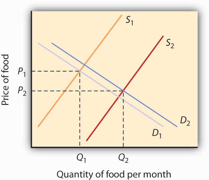 Figure has the vertical axis, price of food (P), and horizontal axis, quantity of food per month (Q). Supply curve (S1) is linear sloping upwards left to right and the demand curve (D1) is linear slopping downward from left to right. S1 and D1 intersect at (Q1, P1). S1 shifts substantially to the right to S2 and D1 shift to the right to D2. S2 and D2 now intersect at (Q2, P2).