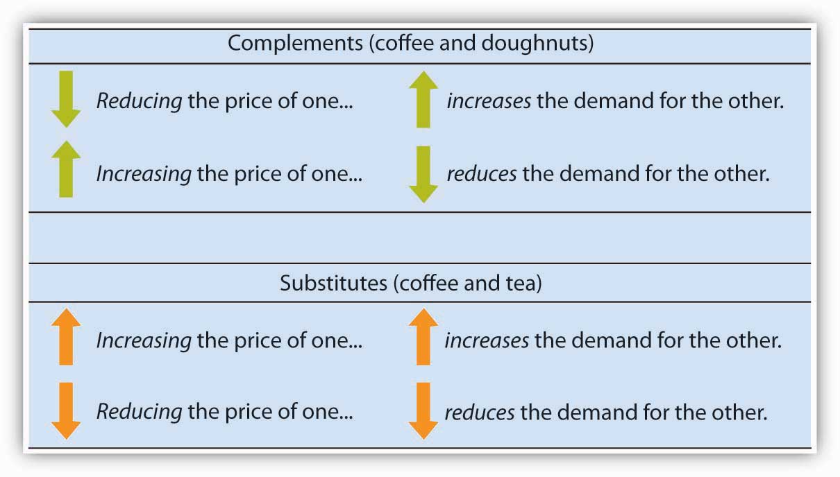 Depicts the relationship between reducing or increasing the price and the subsequent demand for goods that complement one another and goods that are substitutes. As explained above.