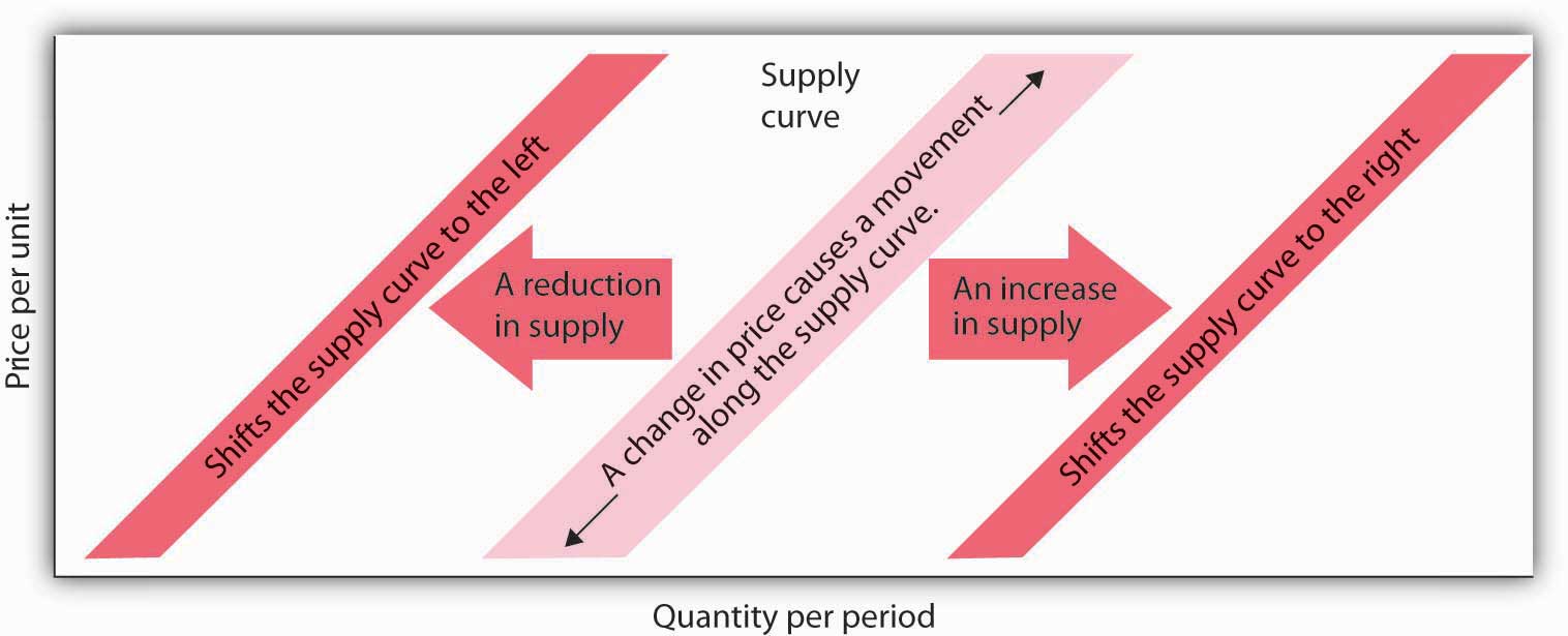 Describes shift in supply: X-axis is price per unit and y-axis is quantity per period. A change in the price causes a movement along the supply curve. An increase in supply results in the shift of the supply curve to the right. A reduction in supply results in a shift of the supply curve to the left.