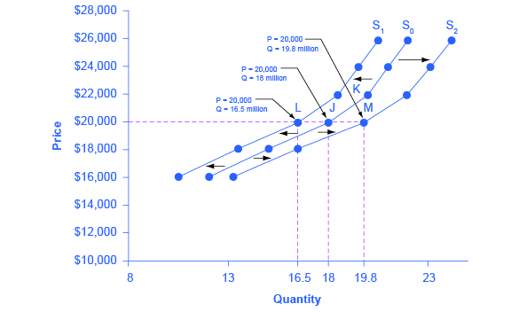 3.5 assignment shifting supply and demand curves quizlet