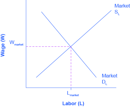 The graph has a vertical axis Wage (W) and horizontal axis Labour (L). Market SL slopes upward from left to right and Market DL slopes downward left to right. SL and DL intersect at Wmarket and Lmarket.