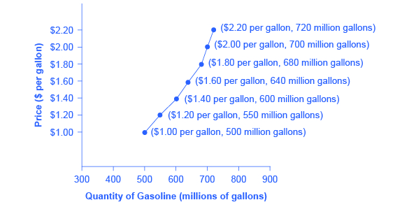 The graph shows an upward-sloping supply curve that represents the law of supply from the data listed in Table 3.2 Price and Supply of Gasoline. The vertical axis is Price ($ per gallon) and the horizontal axis is Quaintly of Gasoline (millions of gallons).