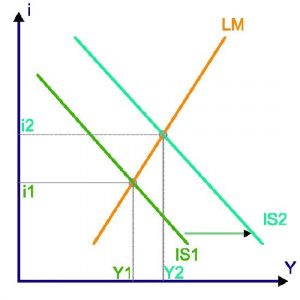 Economic model diagram:The vertical axis is i and the horizontal axis is Y. A line denoted by LM slopes linear upward from left to right. The point at i1 and Y1 occurs on the IS1 line, which slopes linear downwards from left to right. IS1 intersects lower on the LM line. IS1 shift right to IS2. The second point occurs at i2 and Y2 occurs on the IS2 line, which slopes linear downwards from left to right. IS1 intersects in the middle of LM line.  