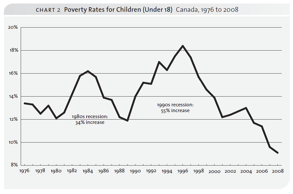 Graph of poverty rates for children. Long description available.