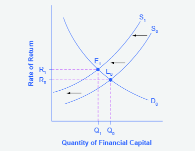 The graph shows the supply and demand for financial capital that includes the foreign sector. The vertical axis is Rate of Return (R) and the horizontal axis is is Quantity of Financial Capital. The original equilibrium (E0) occurs at an equilibrium rate of return (R0) and the equilibrium quantity is at Q0.The demand curve (D0) slope downward from left to right and the supply curve (S0) slope upward from left to right.  The supply curve shifts to the left from S0 to S1 and the new equilibrium (E1) occurs at R1 and Q1.