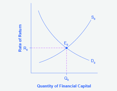The graph shows the supply and demand for financial capital that includes the foreign sector. The vertical axis is Rate of Return (R) and the horizontal axis is is Quantity of Financial Capital. The demand curve (D0) slope downward from left to right and the supply curve (S0) slope upward from left to right. The original equilibrium (E0) occurs where the demand and supply curve intersect with an equilibrium rate of return (R0) and the equilibrium quantity is at Q0.