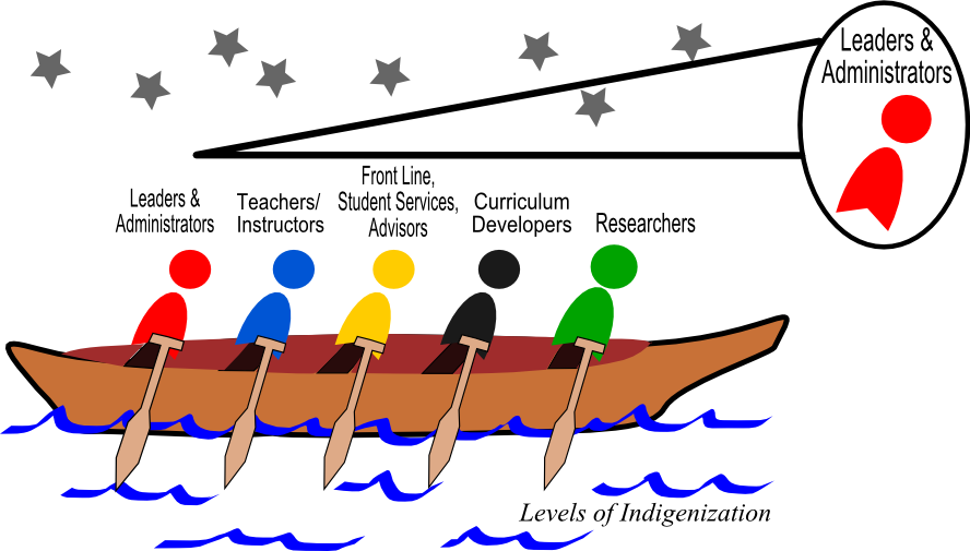Leaders and administrators must help paddle the canoe to achieve Indigenization.