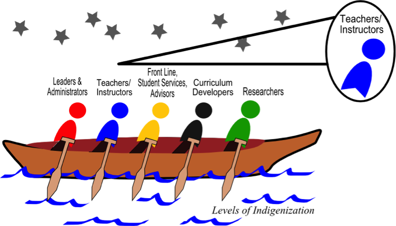 Drawing of canoe paddlers with teachers and instructors highlighted