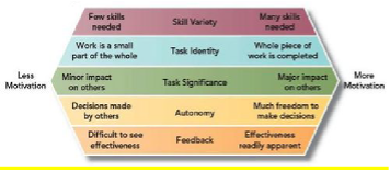 Diagram showing core job characteristics and how they affect motivation