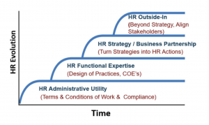 Diagram of 4 waves of HR evolution