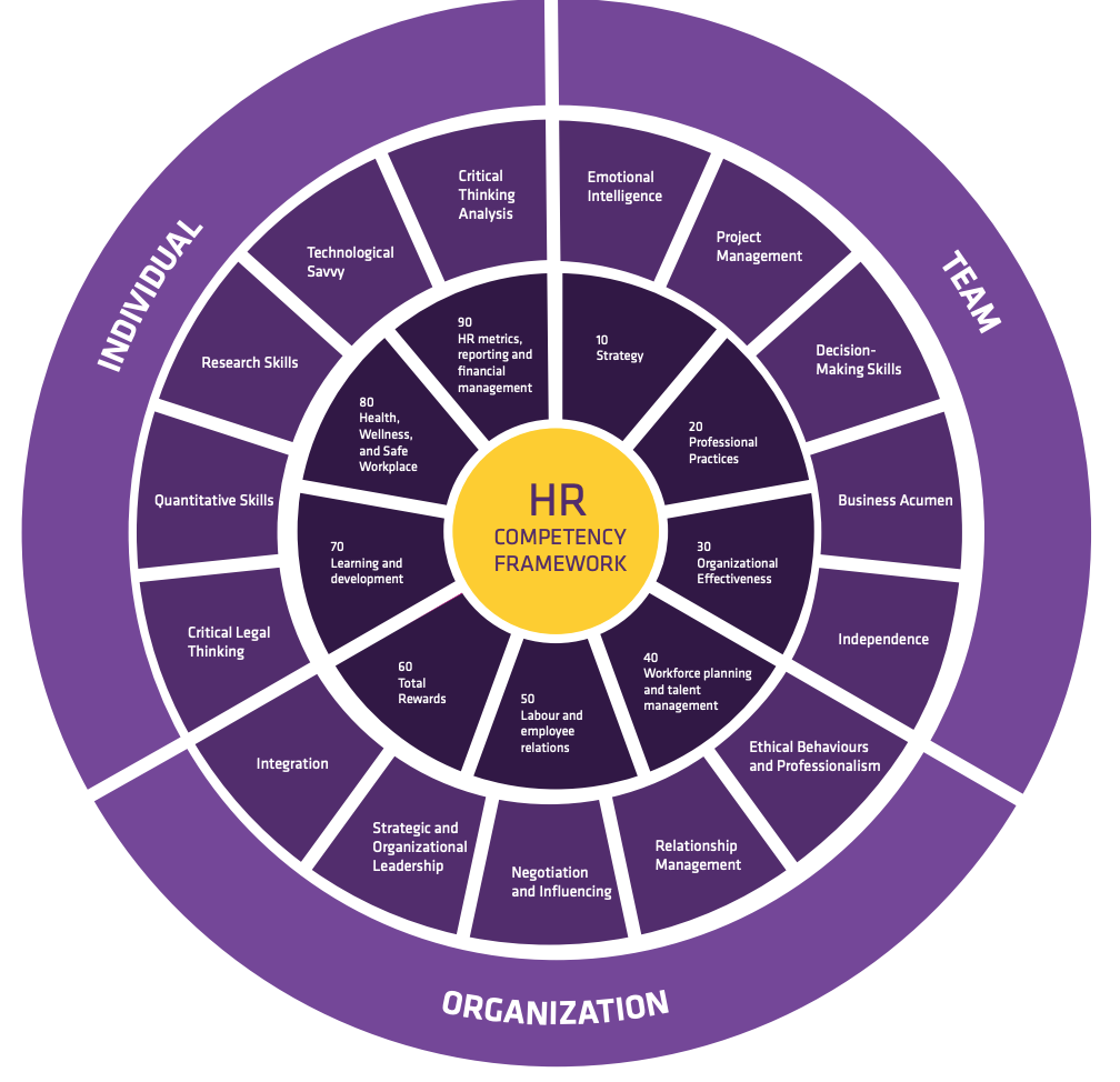 Diagram showing the HR Competencies