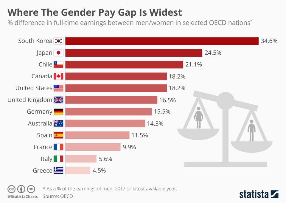 Gender pay gap by country