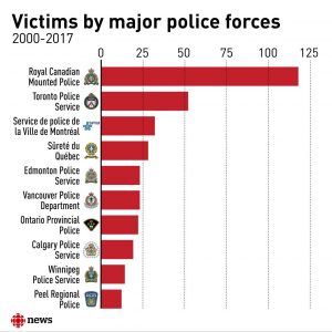 Diagram showing victims by major police forces