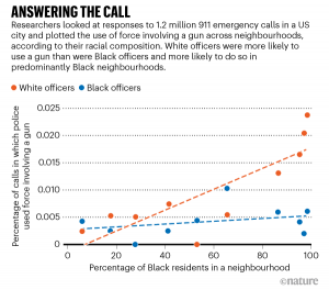 Graph representing the difference in the frequency of fire arm use between white officers and black officers. white officers were more likely to use a gun over black officers and in black neighbourhoods