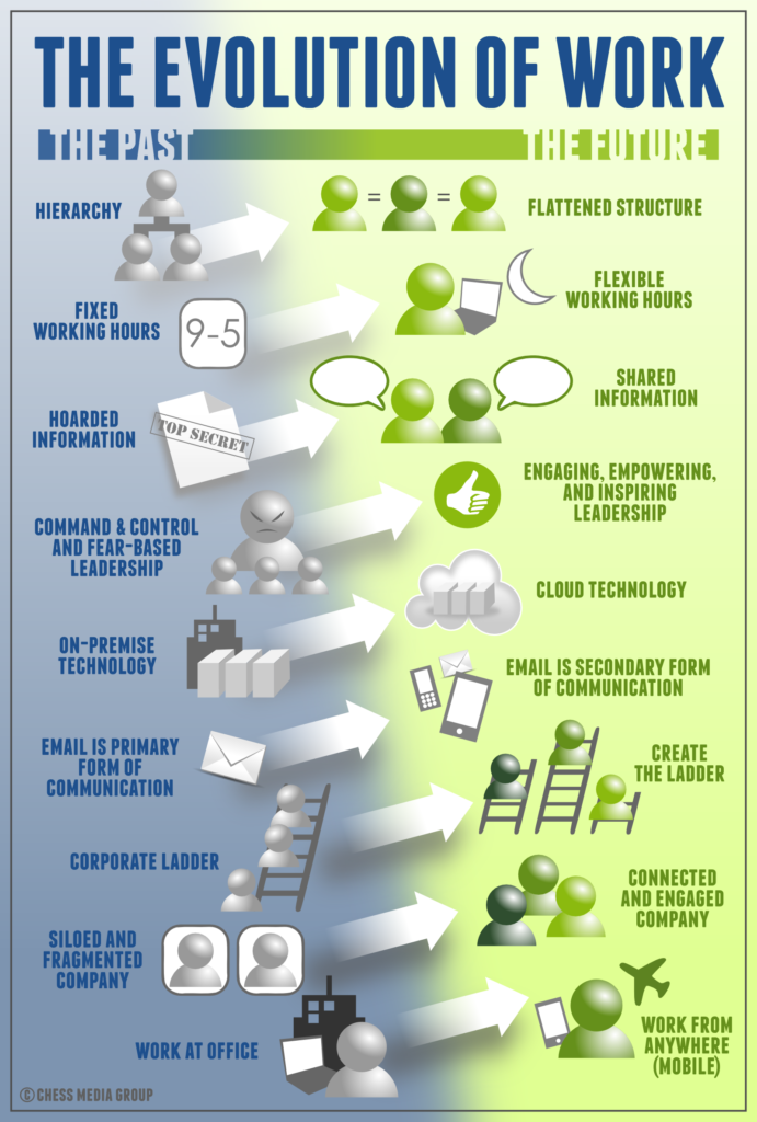 The Evolution of Work