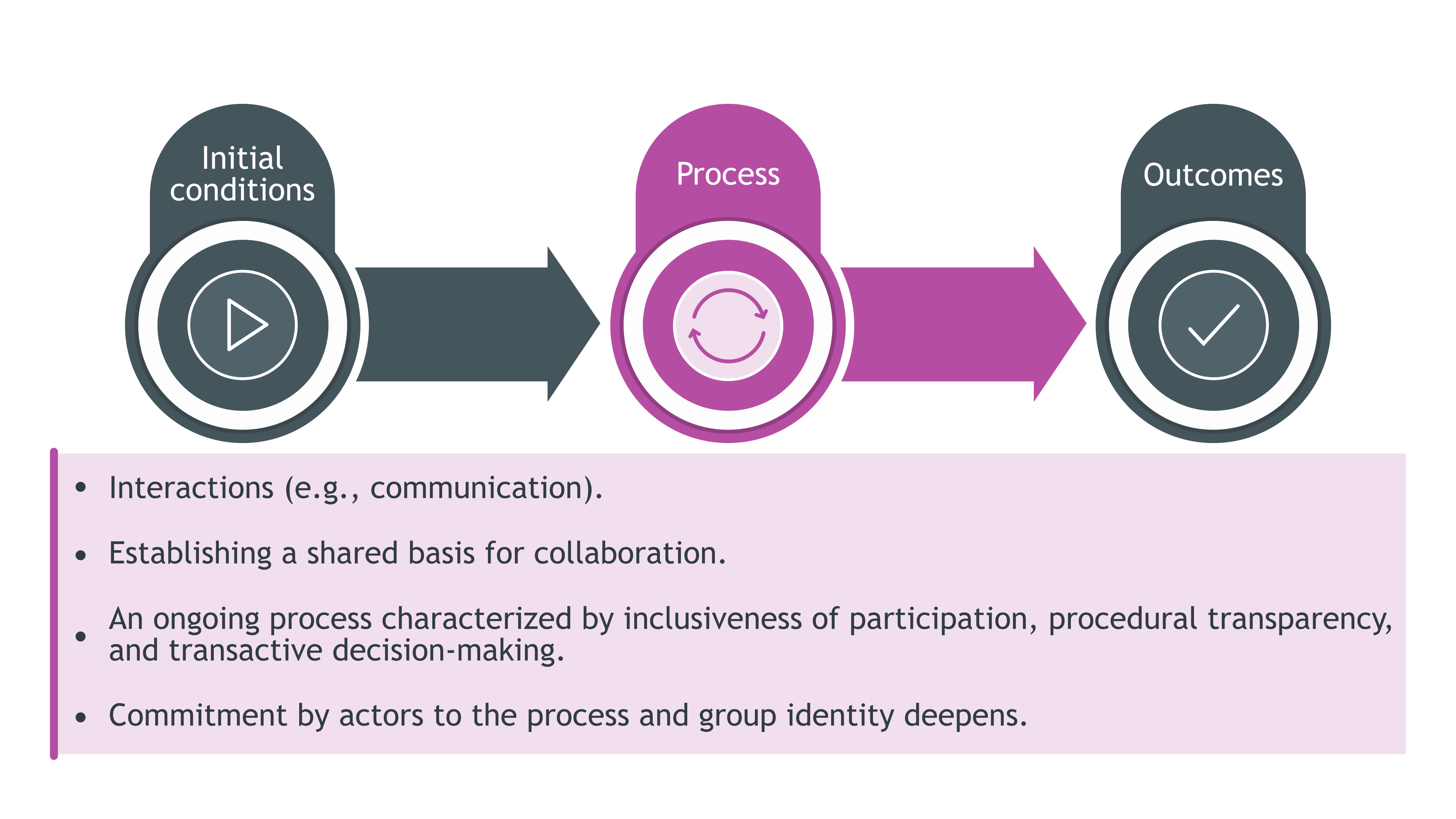 The process of collaboration include: Interactions, Establishing a shared basis for collaboration; An ongoing process characterized by inclusiveness of participation, procedural transparency, and transactive decision-making; Commitment by actors to the process and group identity deepens.