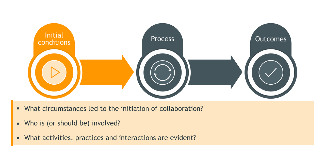Initial Conditions: What circumstances led to the initiation of collaboration? Whos is (or should be) involved? What activities, practices and interactions are evident?