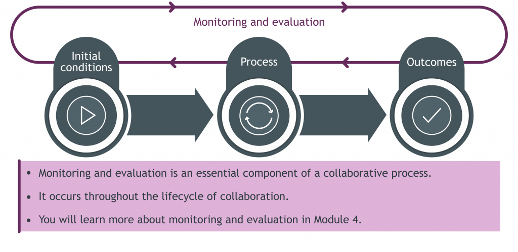 Monitoring and evaluation occurs concurently with the collaboration process.