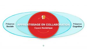 Un diagramme de Venn intitulé « Apprentissage collaboratif » où deux cercles se chevauchent, la présence sociale et la présence cognitive. Ce milieu du diagramme indique l'espace numérique.
