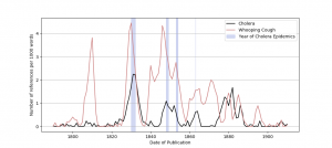 This figure shows a line plot of references to epidemic diseases.  The x-axis is labeled “Date of Publication”, and ranges from the years 1750 to 1910.  The y-axis is labeled “Number of references per 1000 words”, and ranges from 0 to 5.   The two lines on the line plot are “Cholera” in black, and “Whooping Cough” in pink.  Years of cholera epidemics are indicated as four translucent blue vertical lines on the x-axis, spanning the years of the epidemics.  The legend indicates “Cholera” with a black line, “Whooping Cough” with a pink line, and the “Year of Cholera Epidemics” with a thick translucent blue line, with the thickness denoting the number of years of the cholera epidemic.