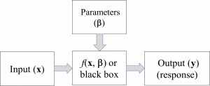 A right-to-left diagram of black box machine learning, with inputs shown as a box on the left, pointing to a center box representing the black box machine learning algorithm, which points to the rightmost box representing the output.  Parameters are shown in a box with an arrow pointing to the center black box.
