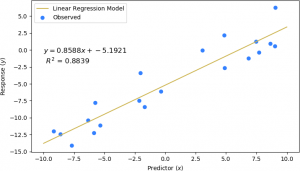 A scatter plot with Predictor on the x-axis, ranging from -10.0 to 10.0, and Response on the y-axis, ranging from -15 to 7.5.  Blue dots are shown scattered in a general ascending pattern from left to right and from top to bottom.  An orange regression line is drawn through the general group of points.  The regression equation is y = 0.8588x – 5.1921, with R-squared equal to 0.8839.