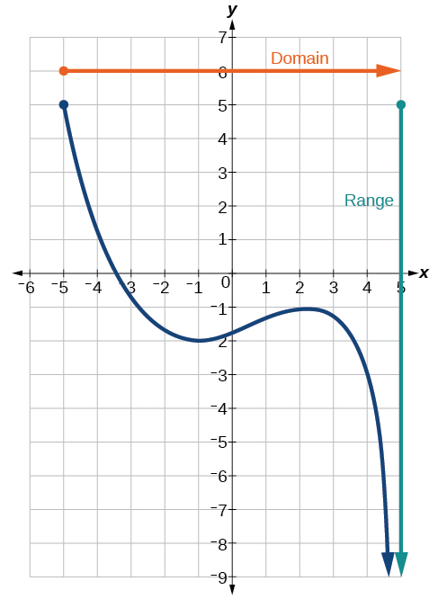 Domain and Range of a Function From a Graph 