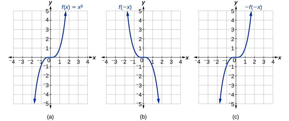 How to determine whether a function is even, odd, or neither — Krista King  Math